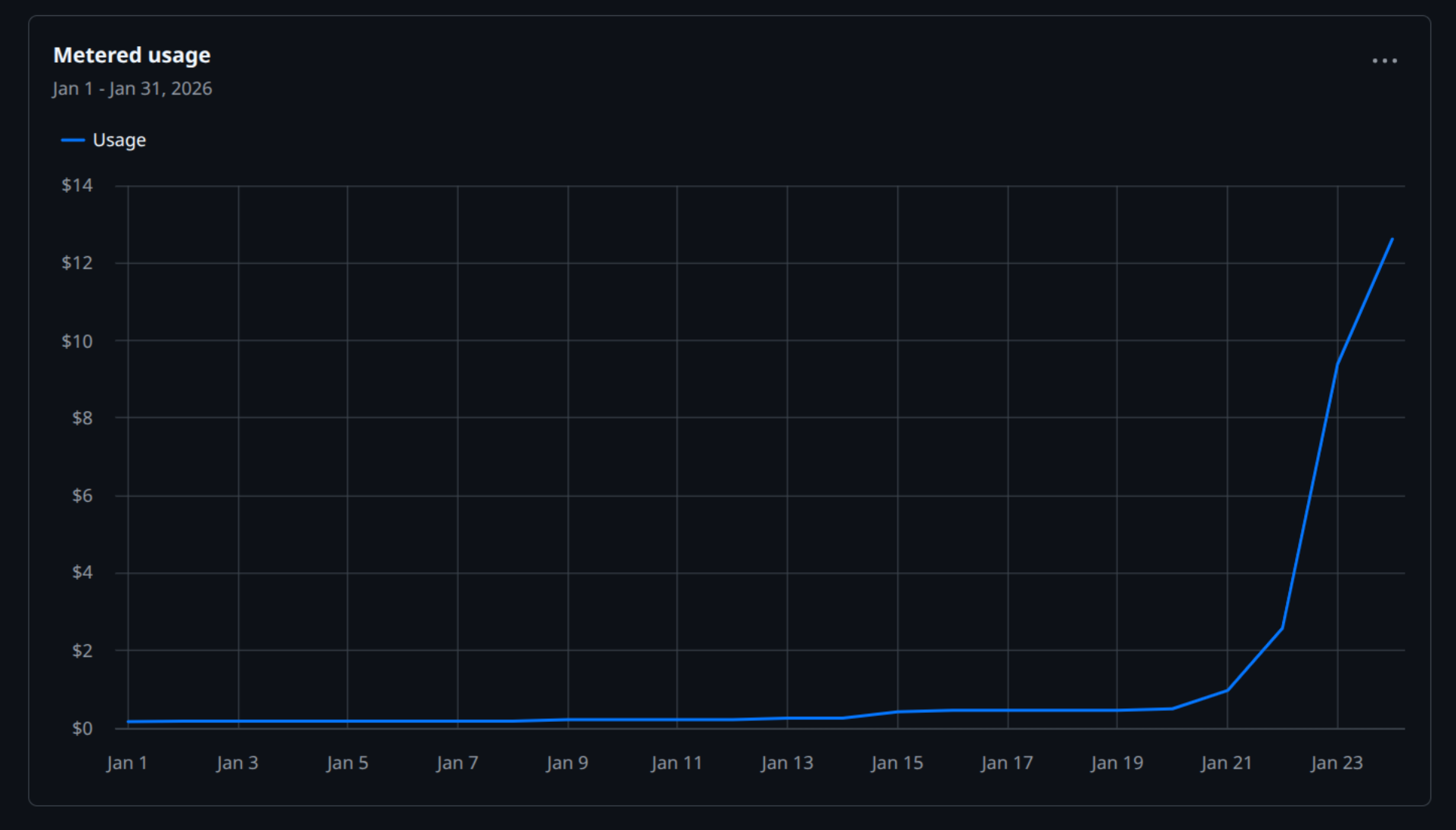 GitHub Actions costs spiking from near-zero to $12+ on Jan 23-24